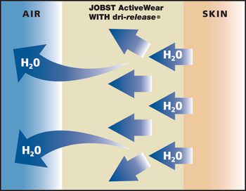 Jobst ActiveWear Athletic Socks - Energizing Compression

