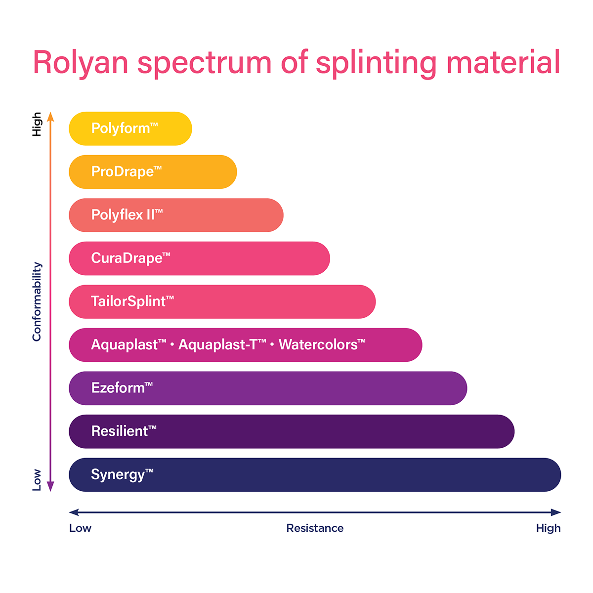 Rolyan Polyflex II Thermoplastic Splinting Material