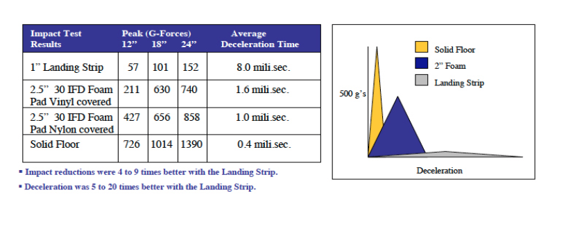 Landing Strip Advanced Fall Protection