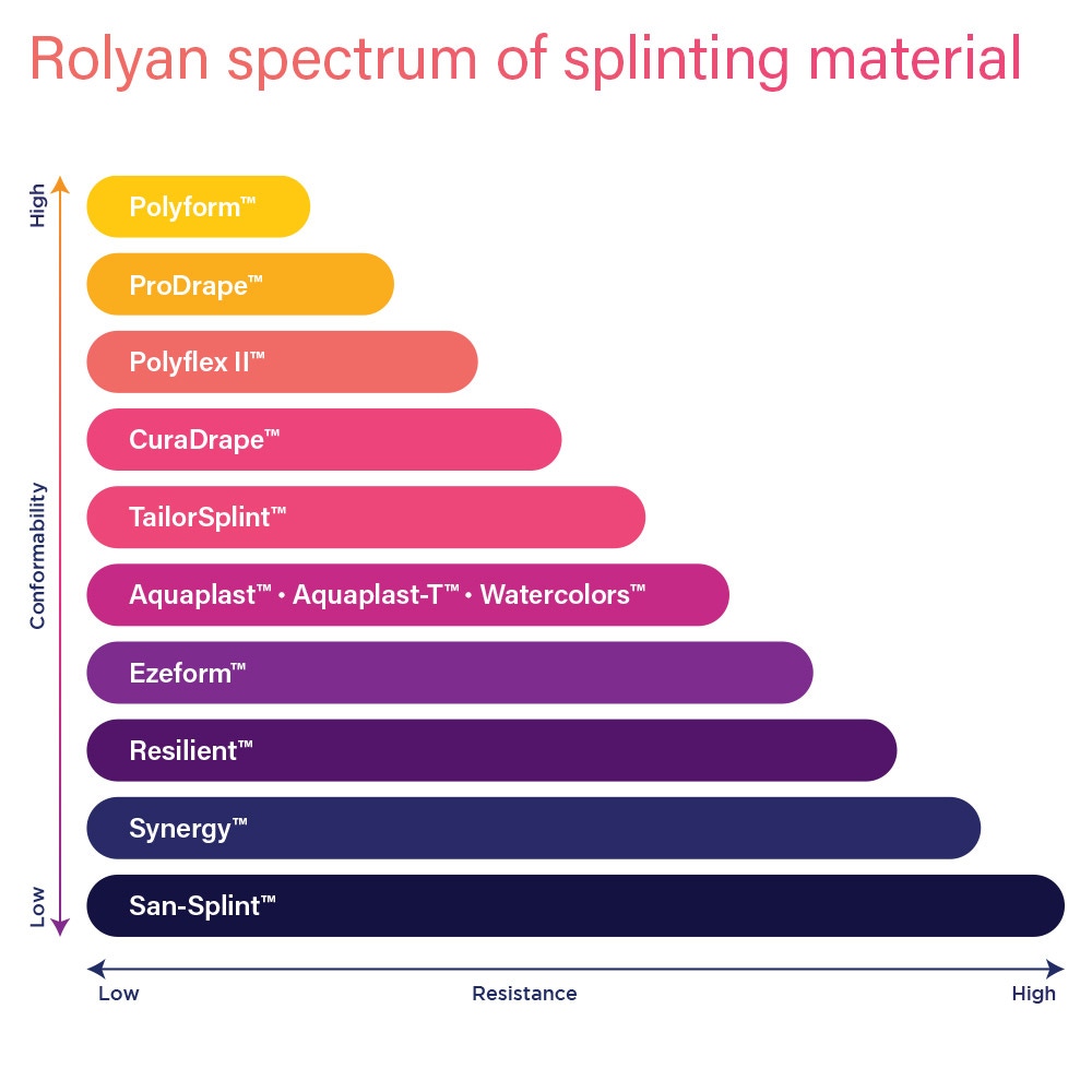 Rolyan Aquaplast Thermoplastic Splinting Material