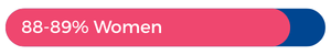 88-89% women