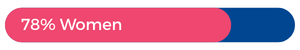 78% women