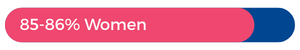 85-86% women
