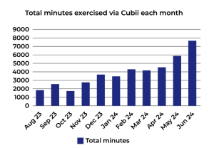 Bar graph showing total minutes exercised via Cubii each month from August 2023 through June 2024.