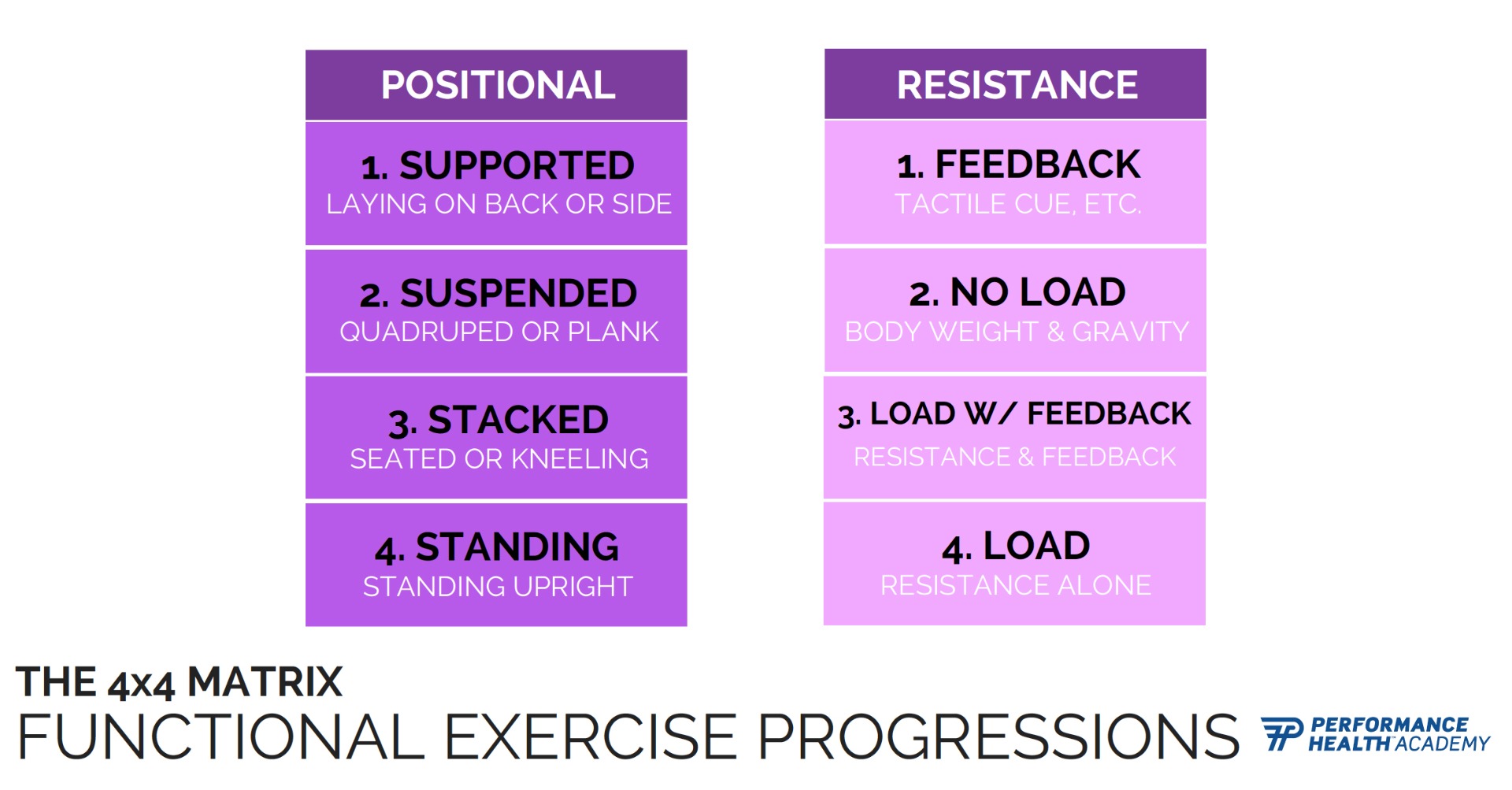 functional exercise progressions table