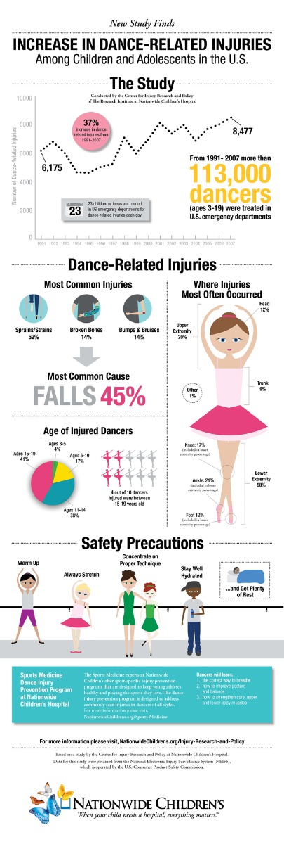 dance-related injuries inforgraphic