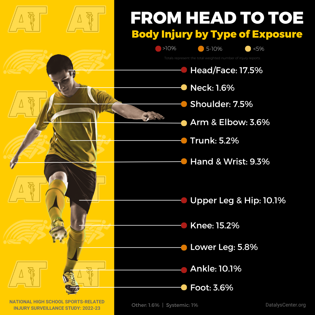 diagram with athlete and different injuries
