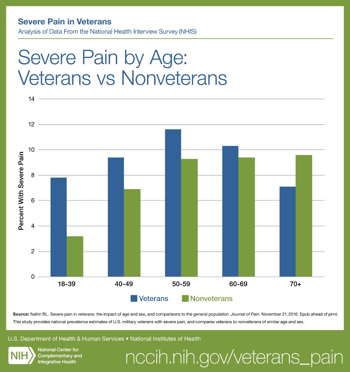 Severe Pain Graph-2
