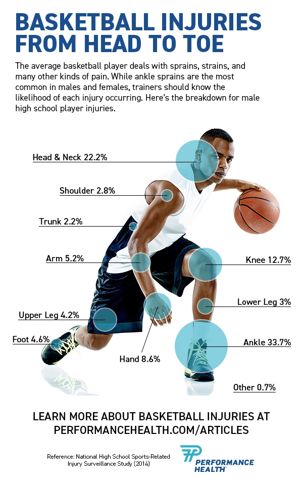 Basketball Injuries How to Treat Sprains, Concussions, & More