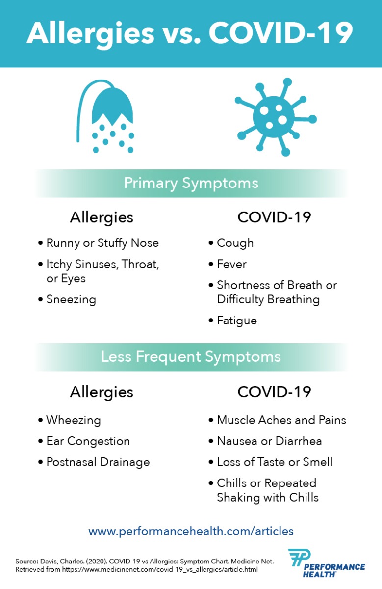 What's the Difference Between Allergies vs. COVID19? Performance Health