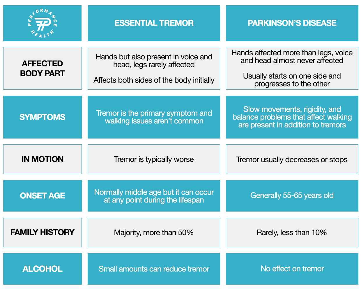 helpful aids table for tremors