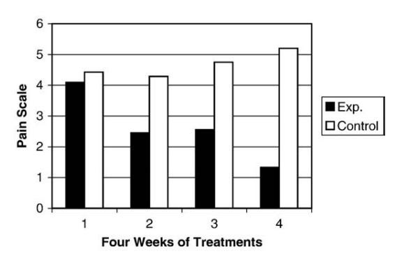 pain with 4 wks of treatment graph