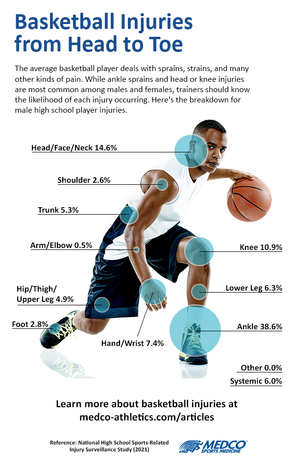 Basketball Injuries Treating Sprains, Concussions, & More Medco