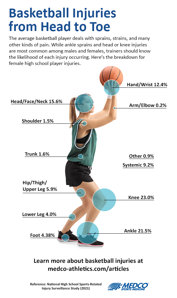 Basketball Injuries Treating Sprains, Concussions, & More Medco Sports Medicine