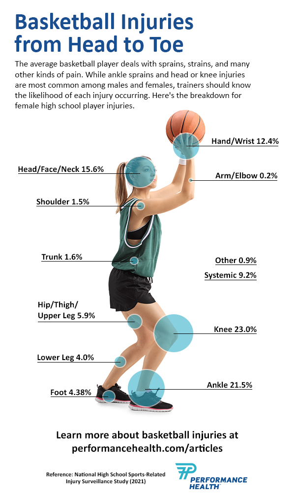 7 Safety Tips For Basketball Injury Prevention 
