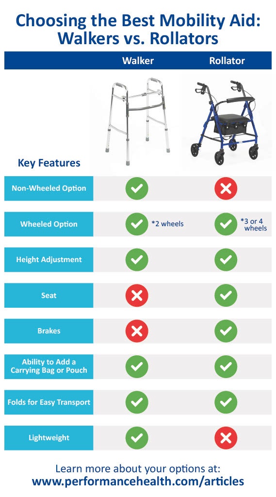 infographic comparing walkers vs rollators