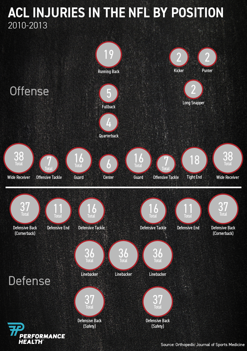 ACL Injuries in the NFL by Position