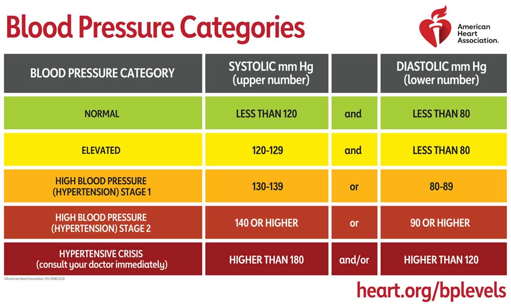 Infographic explaining the differences between blood pressure categories by the American Heart Association