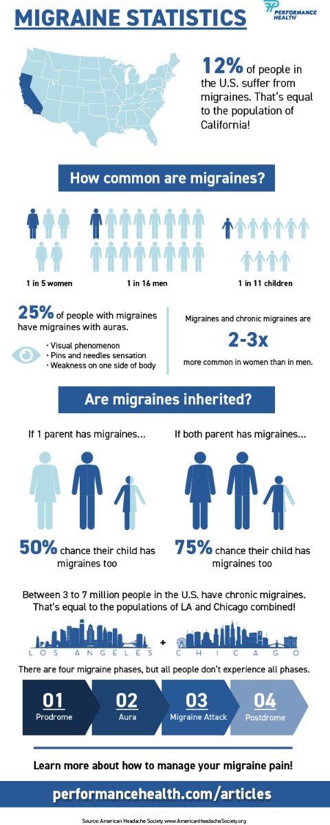 how many suffer from migraines