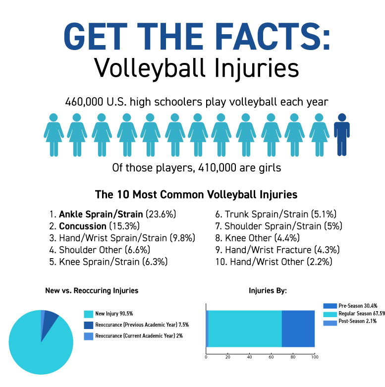 The Most Common Volleyball Injuries And How To Treat Them Performance