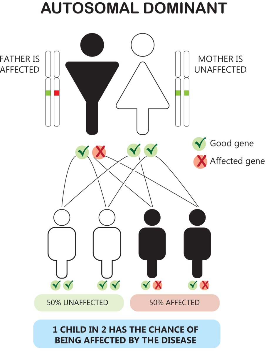autosomal dominant