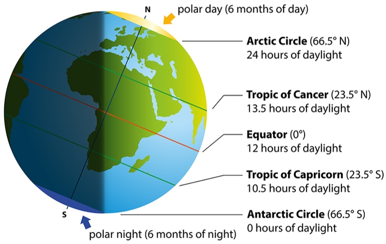 parts of the earth
