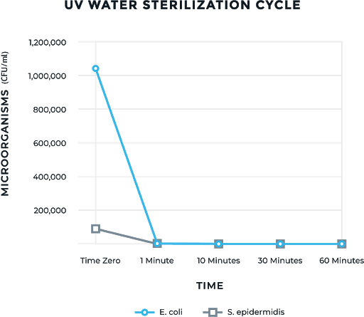 uv water sterilization cycle