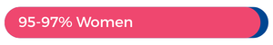 95-97% women
